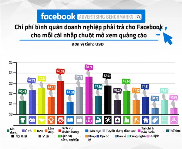 chi phí trung bình phải trả cho nhà mạng